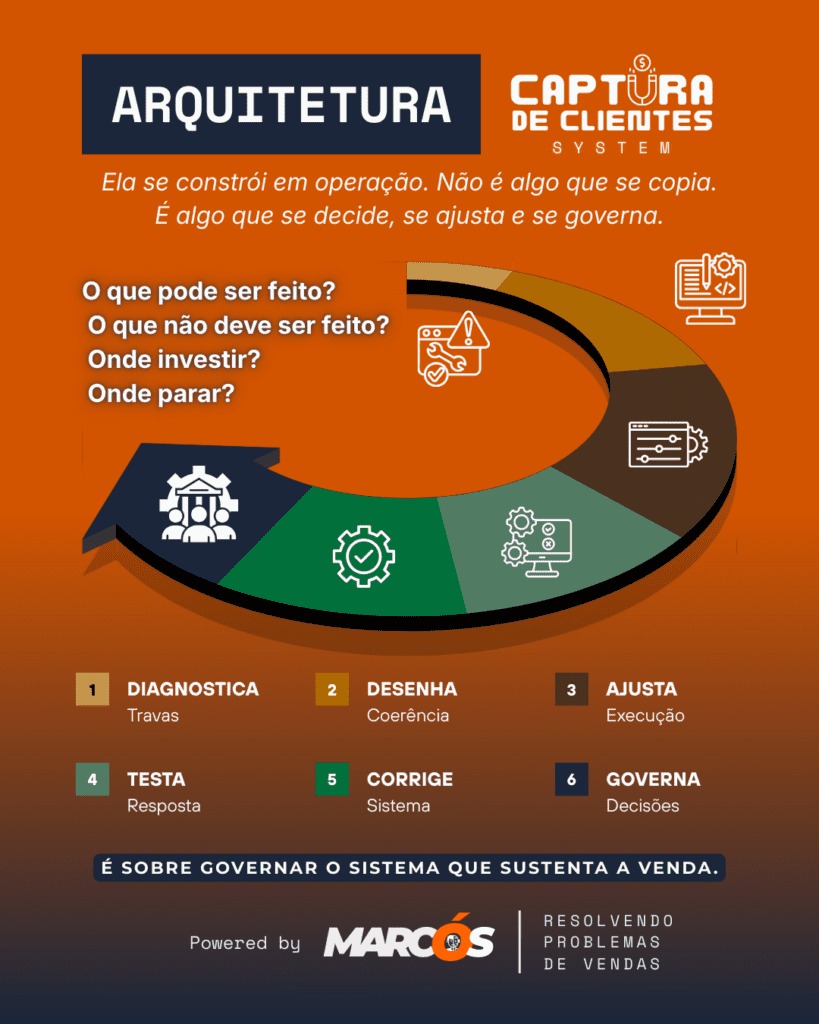 arquitetura captura de clientes e vendas