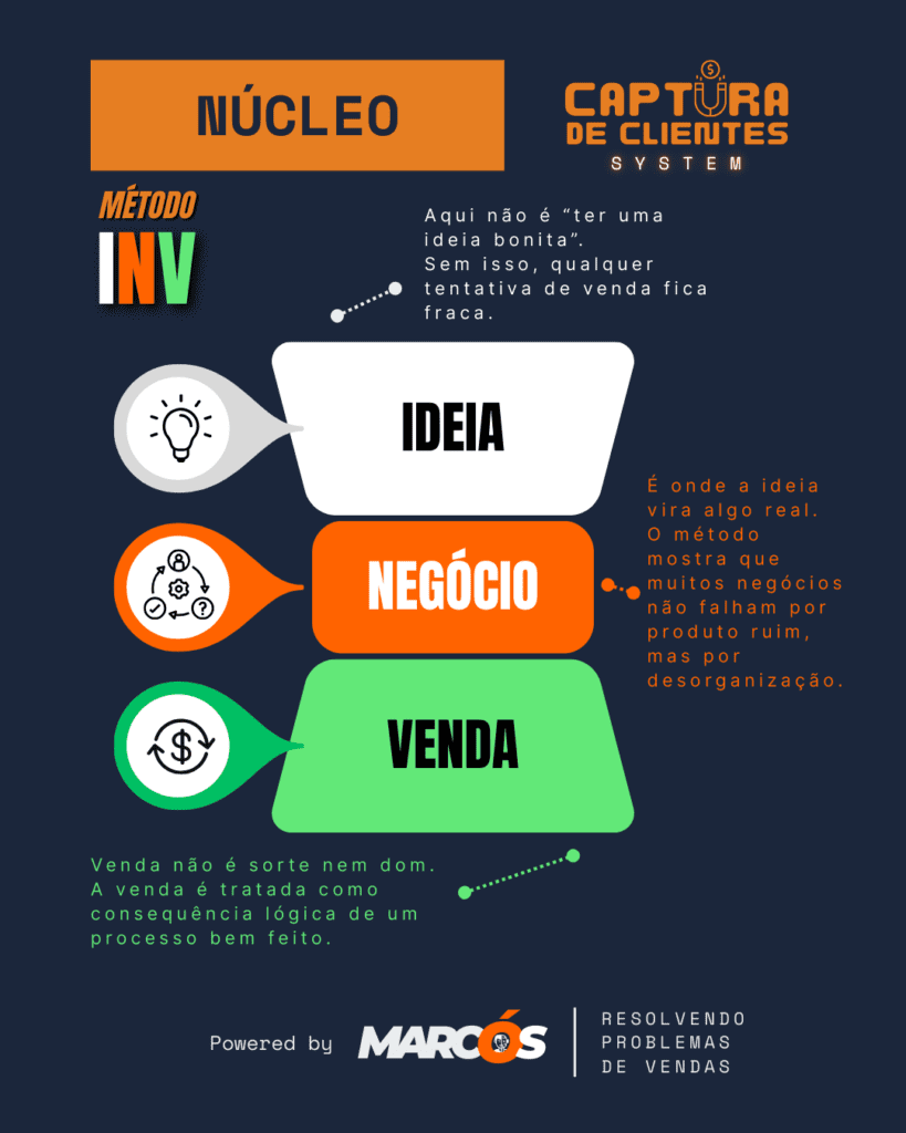 fundamentos método inv inteligência vendas captura clientes
