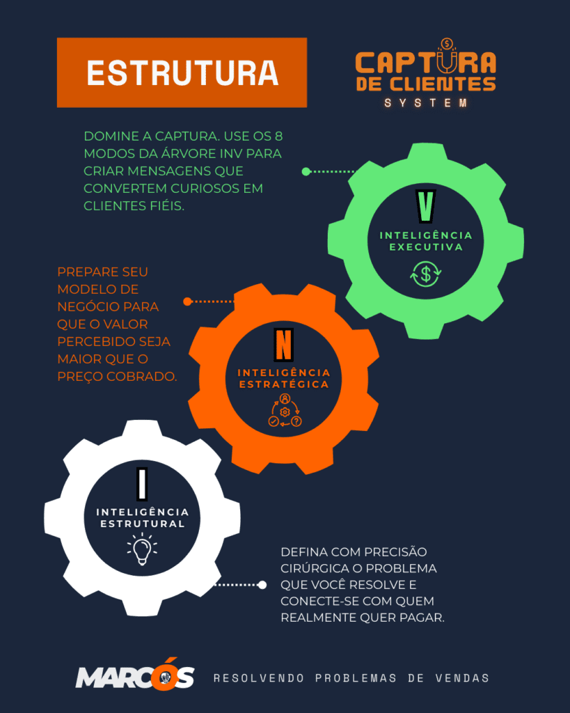 estrutura método vendas captura de clientes