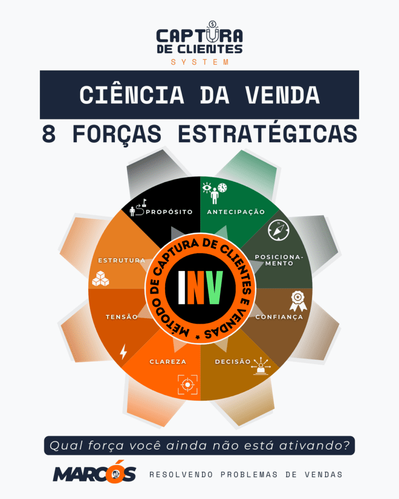 forças da venda captura de clientes método inv